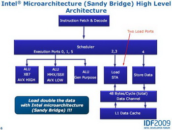 Intel Sandy Bridge architecture update